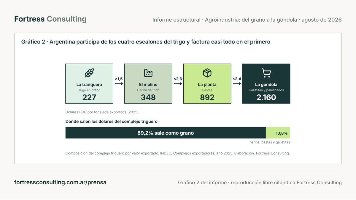 Argentina participa de los cuatro escalones del trigo y factura casi todo en el primero