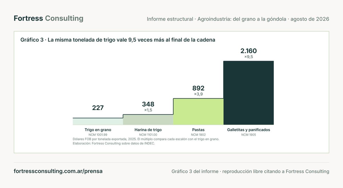 La misma tonelada de trigo vale 9,5 veces más al final de la cadena