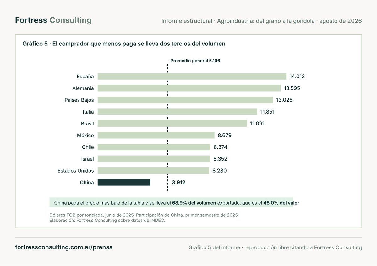 El comprador que menos paga se lleva dos tercios del volumen