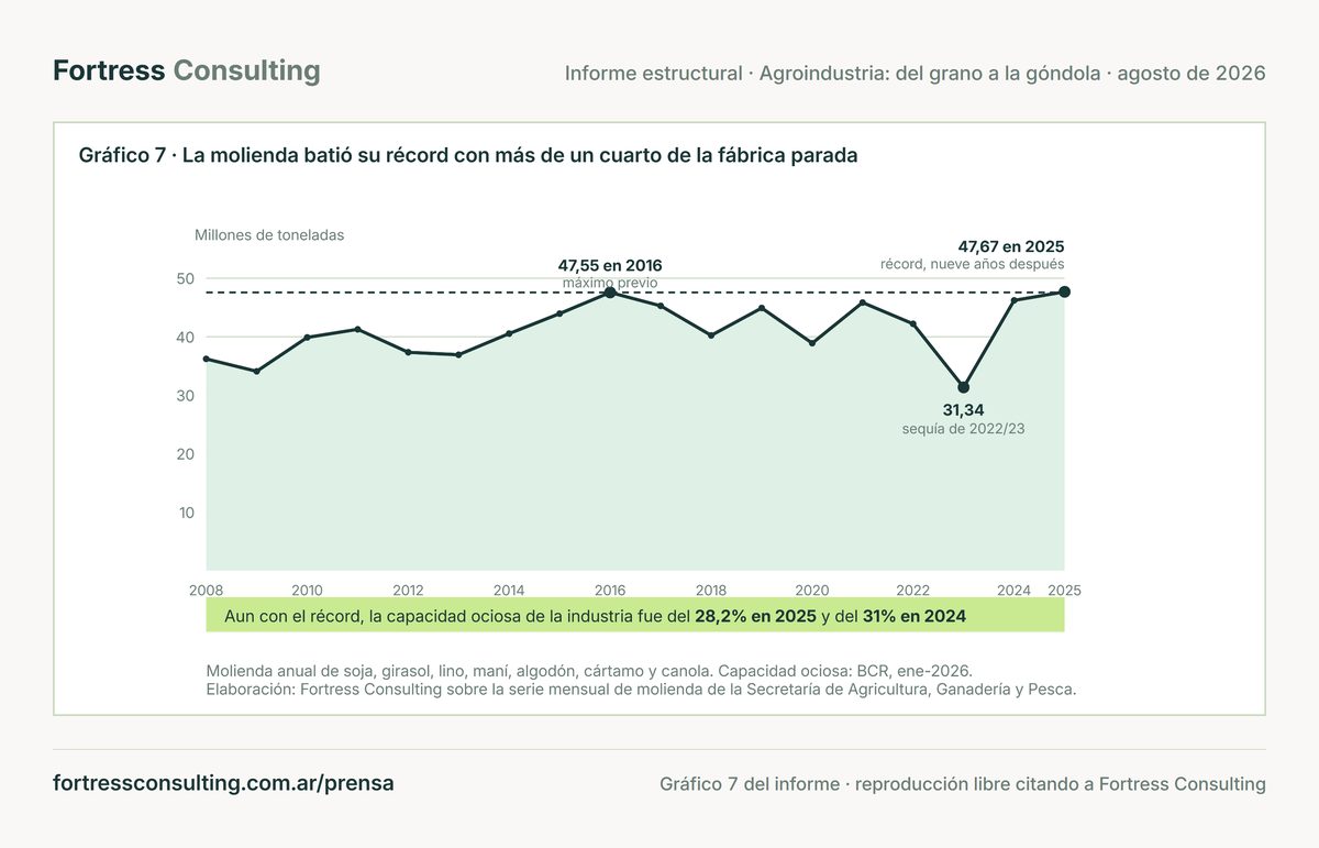 La molienda batió su récord con más de un cuarto de la fábrica parada