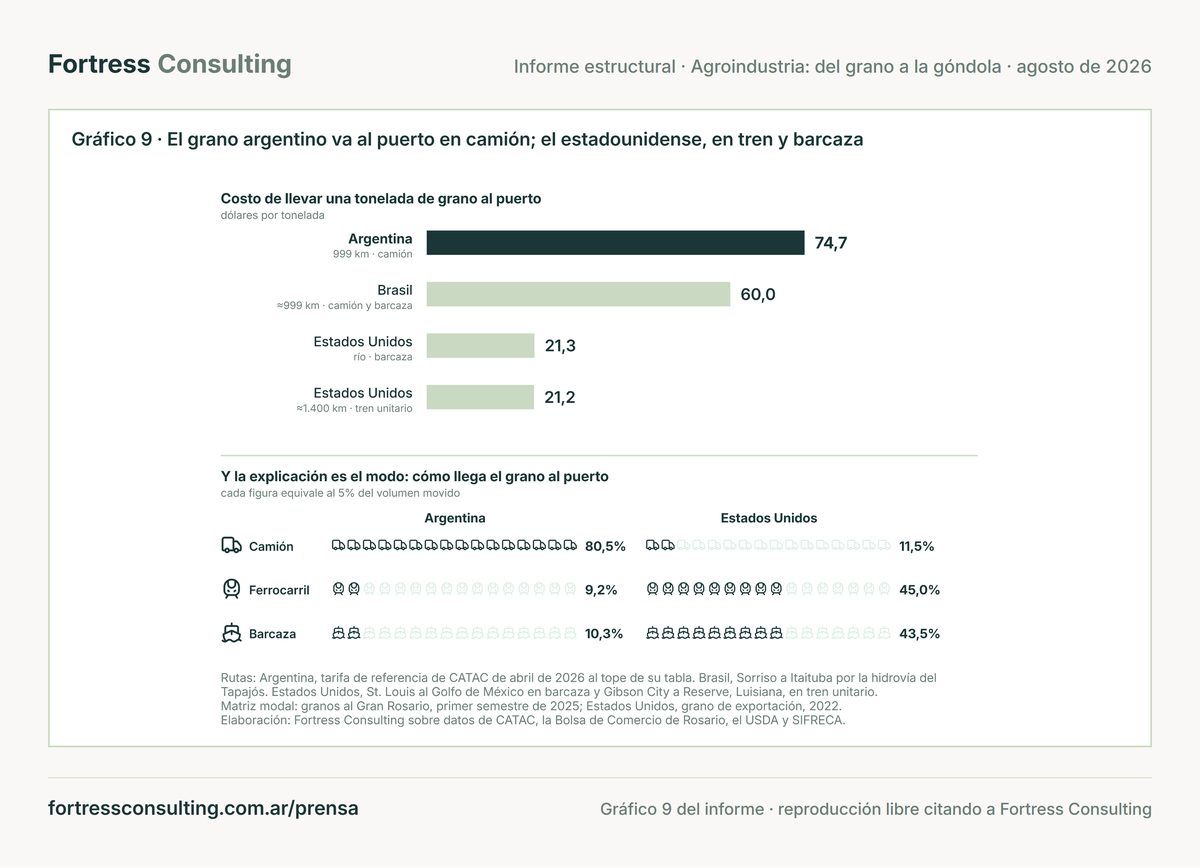 El grano argentino va al puerto en camión; el estadounidense, en tren y barcaza