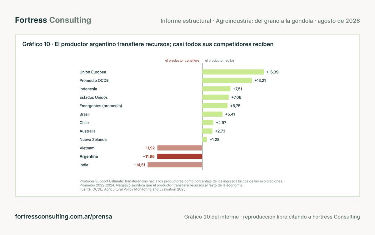 El productor argentino transfiere recursos; casi todos sus competidores reciben