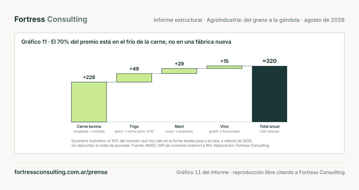 El 70% del premio está en el frío de la carne, no en una fábrica nueva