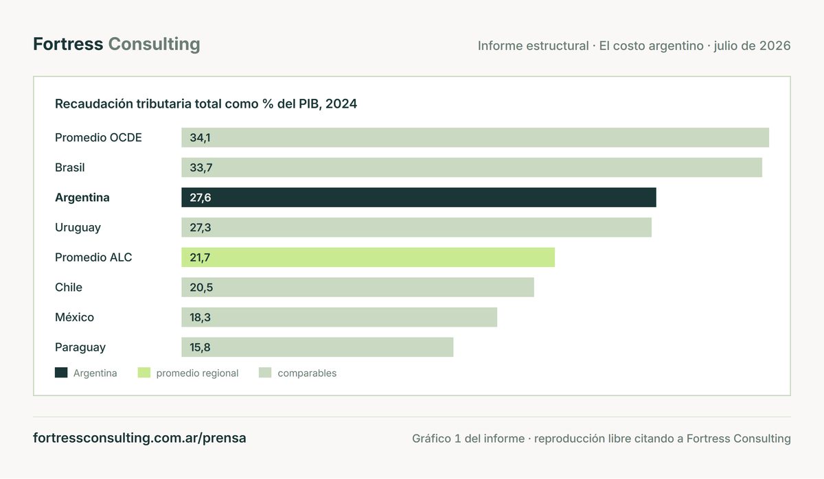 Argentina recauda 27,6% del PIB, por encima del promedio de América Latina (21,7%) y por debajo del OCDE (34,1%)