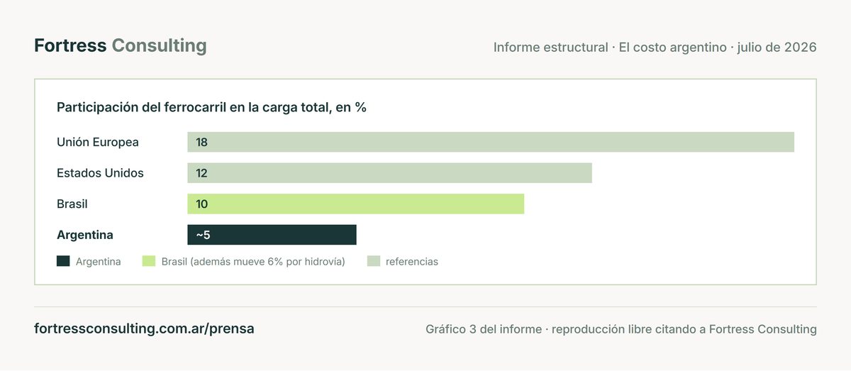 En Argentina el ferrocarril mueve cerca de 5% de la carga, contra 10% en Brasil y 18% en la Unión Europea