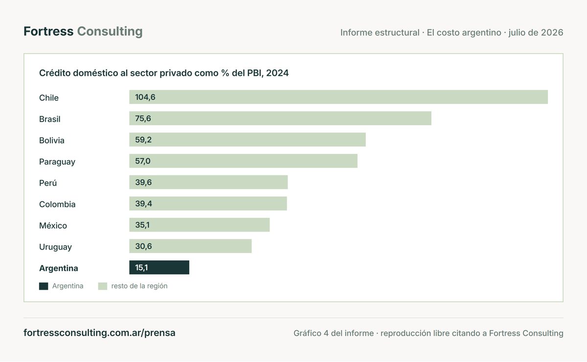 El crédito al sector privado equivale a 15,1% del PBI en Argentina, el valor más bajo entre los nueve países comparados