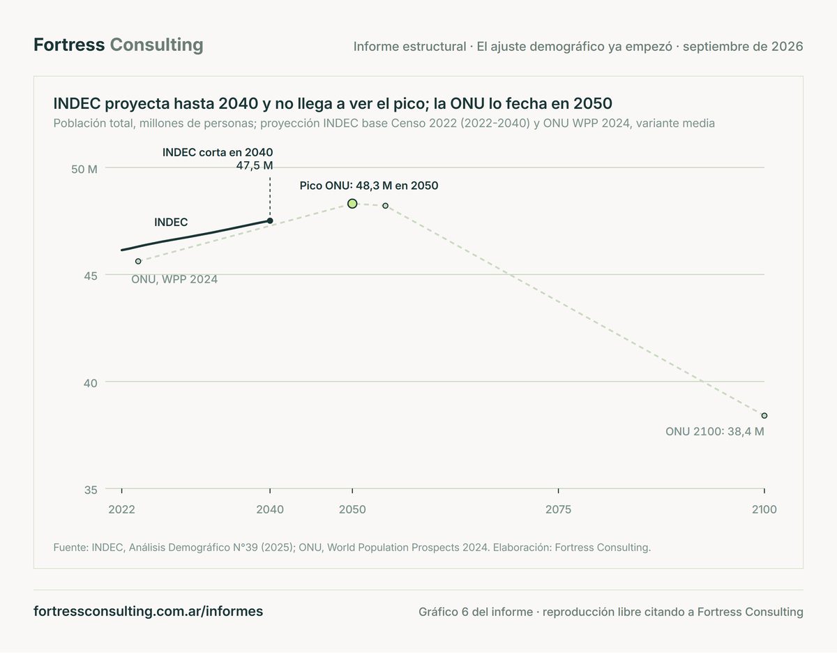 INDEC proyecta hasta 2040 y no llega a ver el pico; la ONU lo fecha en 2050