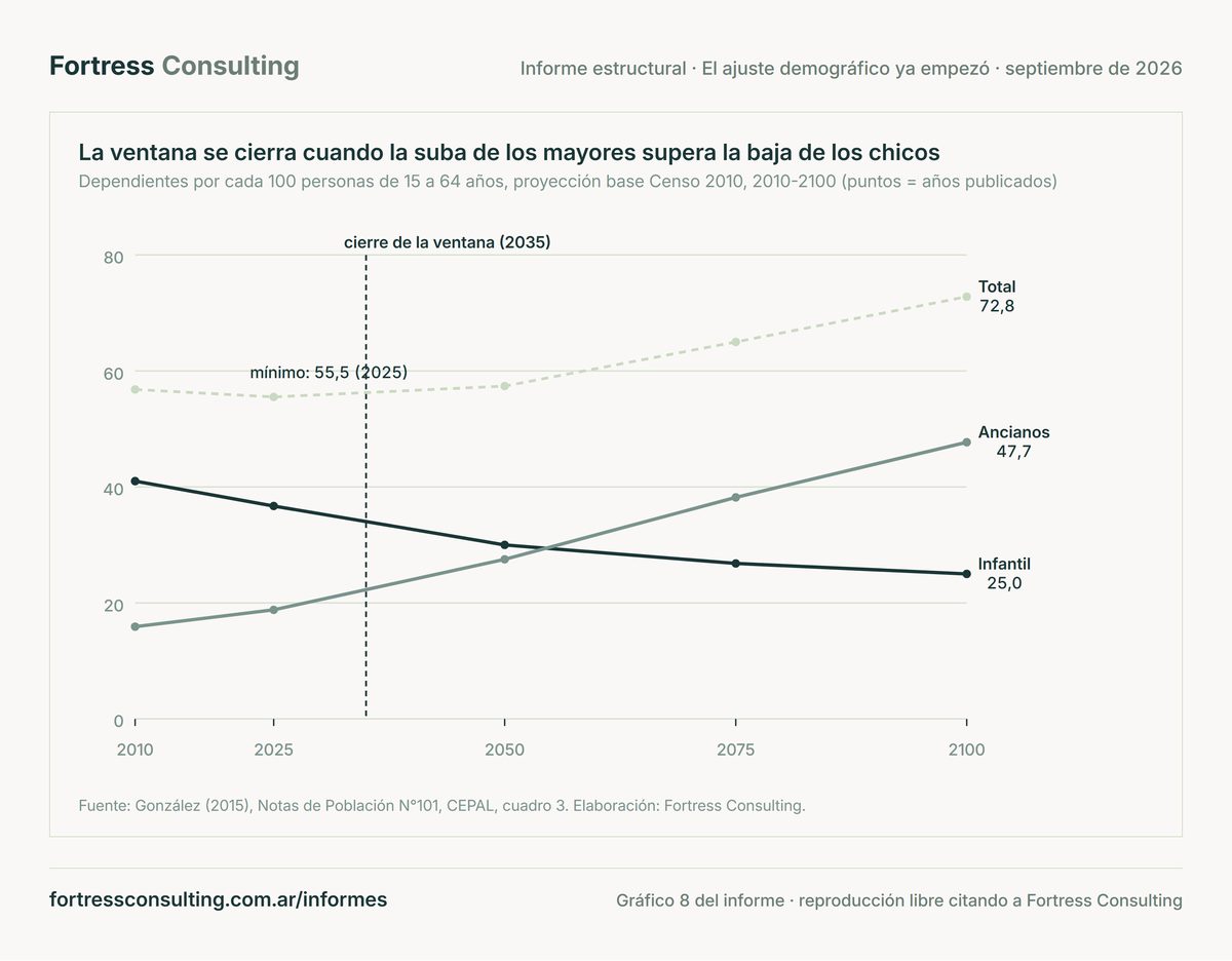La ventana se cierra cuando la suba de los mayores supera la baja de los chicos