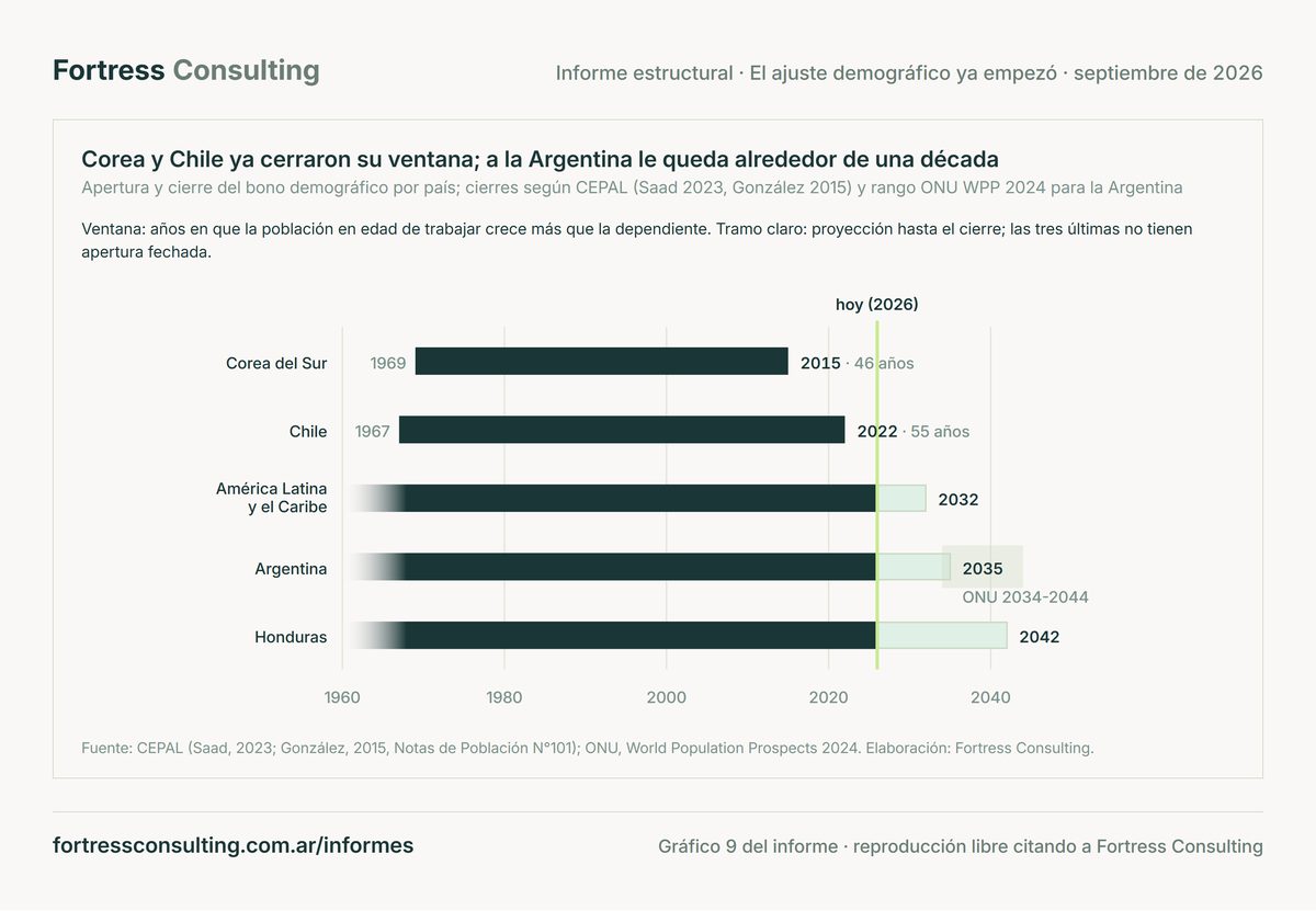 Corea y Chile ya cerraron su ventana; a la Argentina le queda alrededor de una década