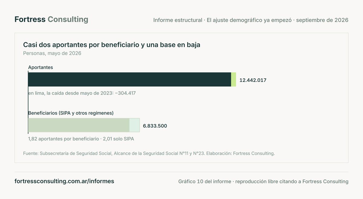 Casi dos aportantes por beneficiario y una base en baja