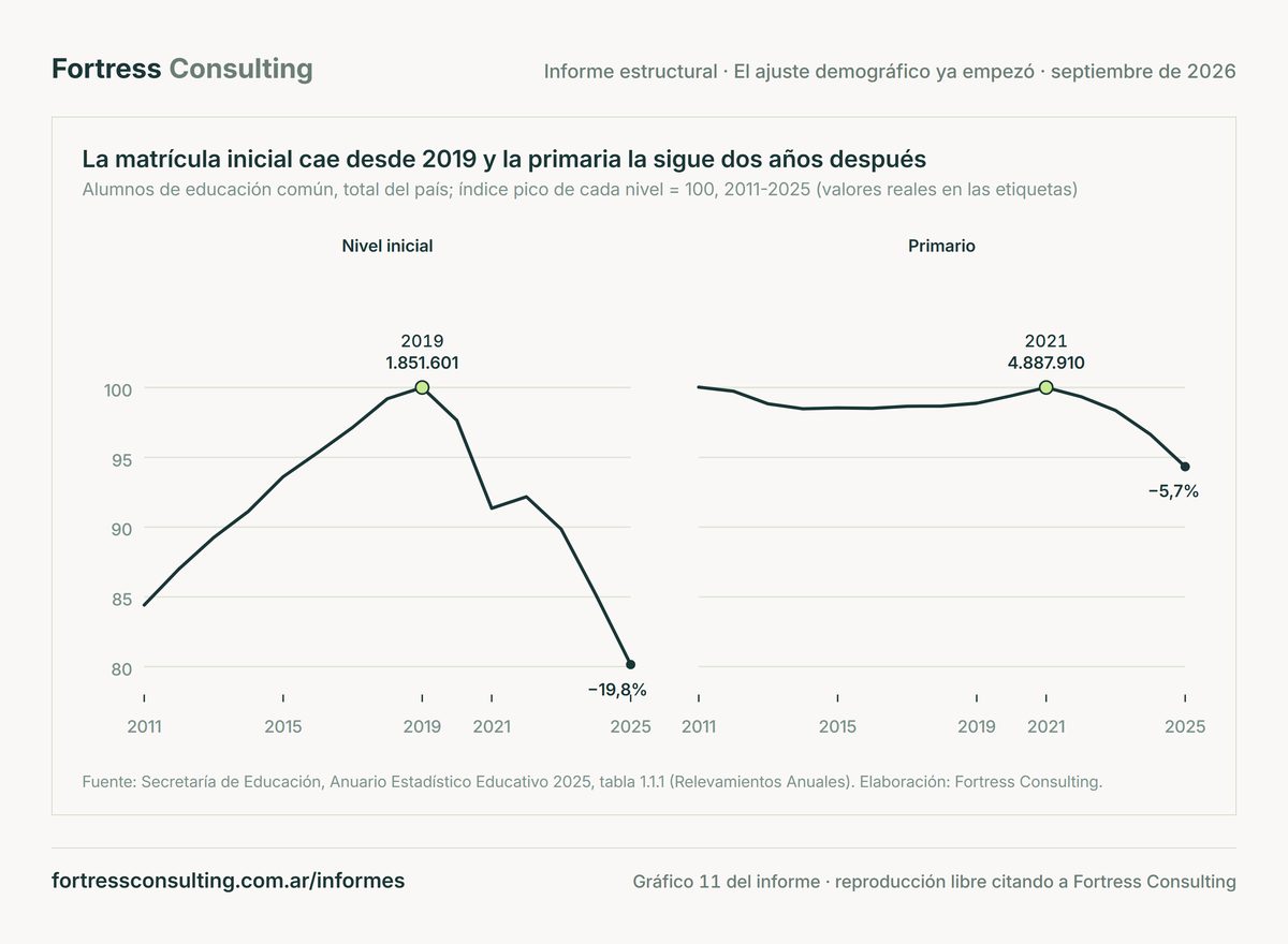 La matrícula inicial cae desde 2019 y la primaria la sigue dos años después