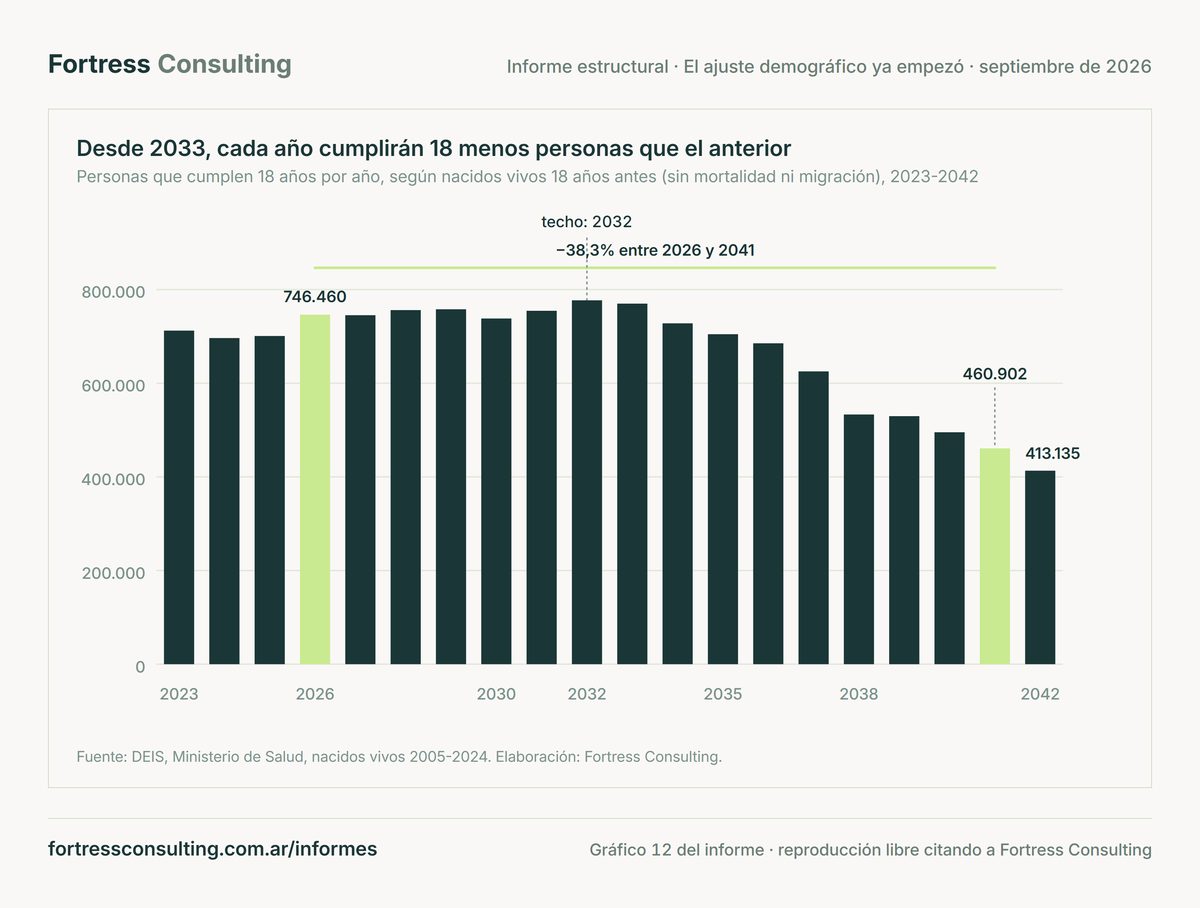 Desde 2033, cada año cumplirán 18 menos personas que el anterior
