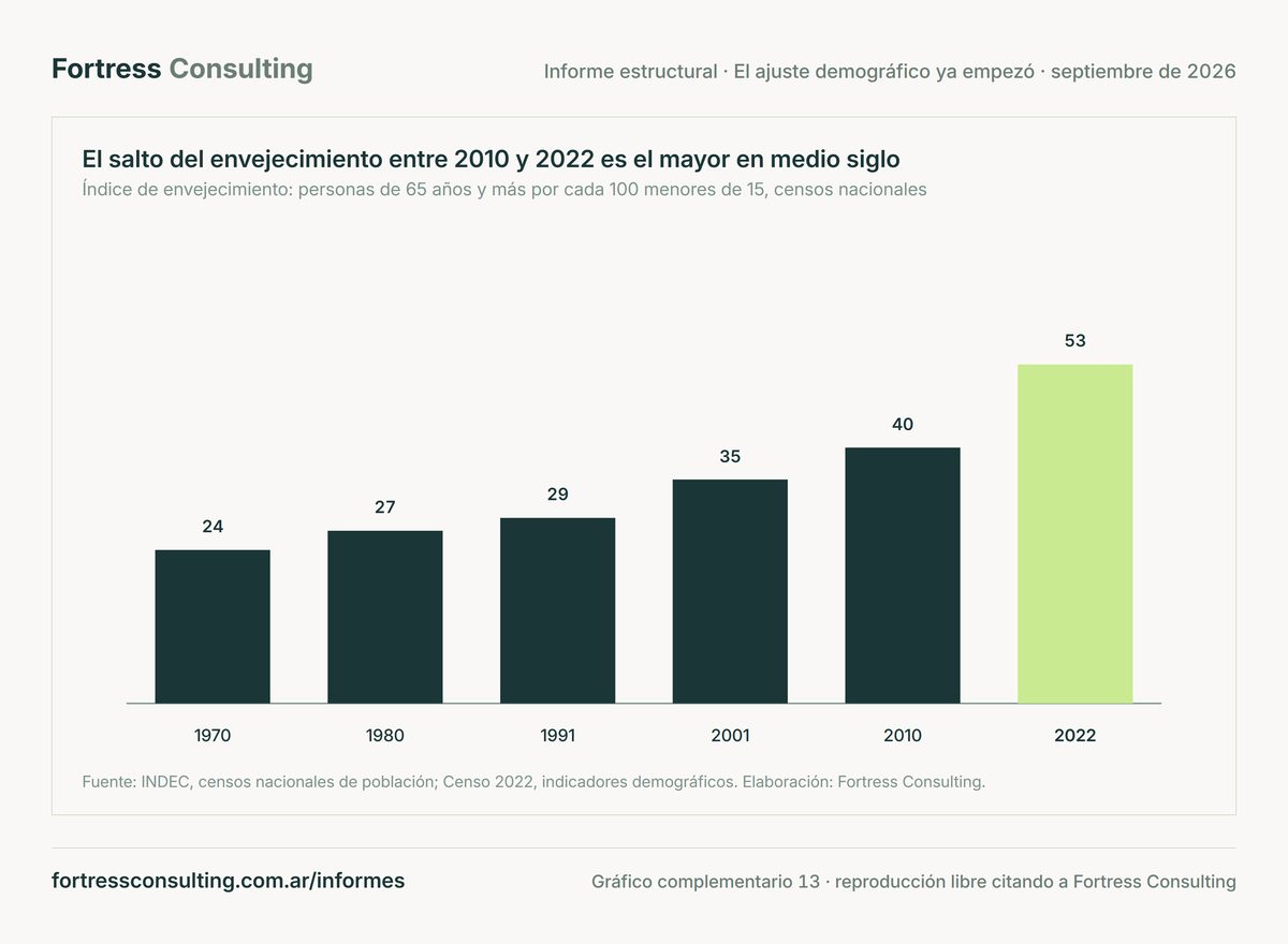 El salto del envejecimiento entre 2010 y 2022 es el mayor en medio siglo