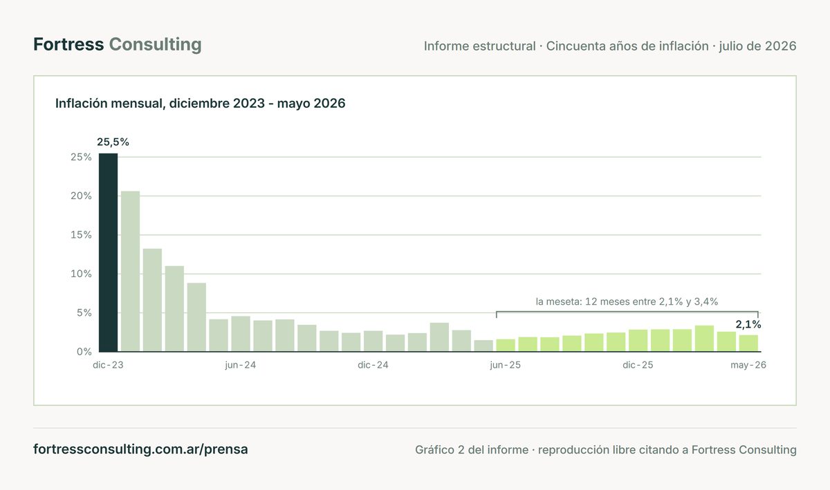La inflación mensual bajó de 25,5% en diciembre de 2023 a 2,1% en mayo de 2026