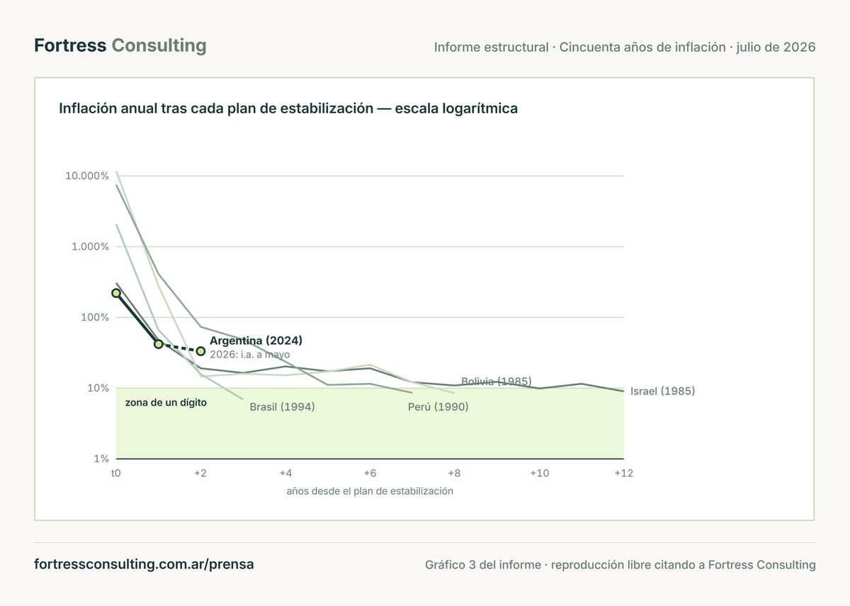 Argentina, a dos años de su plan, tiene una inflación de 33,2% interanual frente al recorrido de cuatro estabilizaciones previas