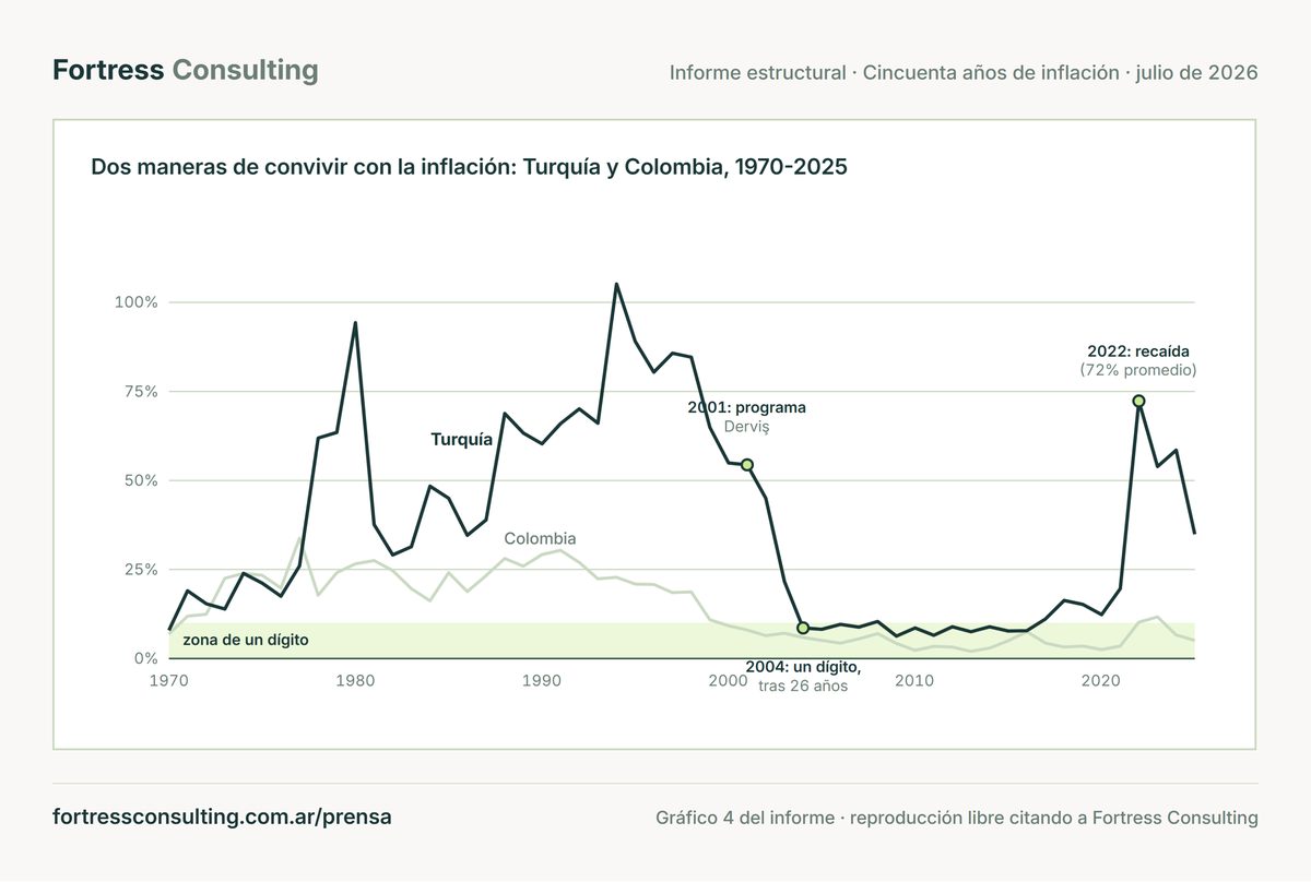 Turquía llegó a un dígito en 2004, tras 26 años de inflación alta, y volvió a 72% en 2022