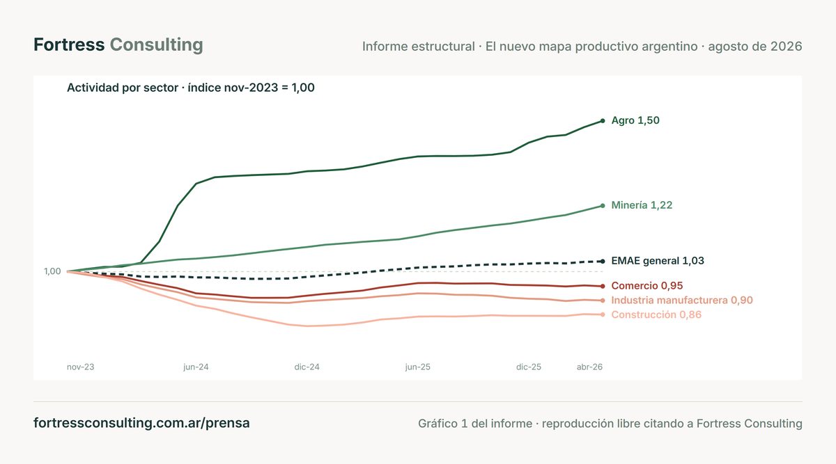 El agro y la minería crecen 50% y 22% sobre noviembre de 2023, mientras construcción, industria y comercio quedan por debajo de ese nivel