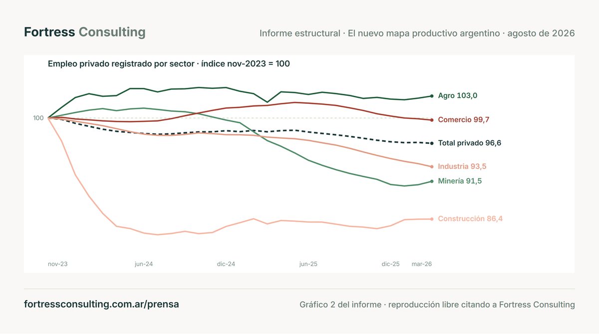 El empleo privado registrado está 3,4% por debajo de noviembre de 2023 y solo el agro lo supera