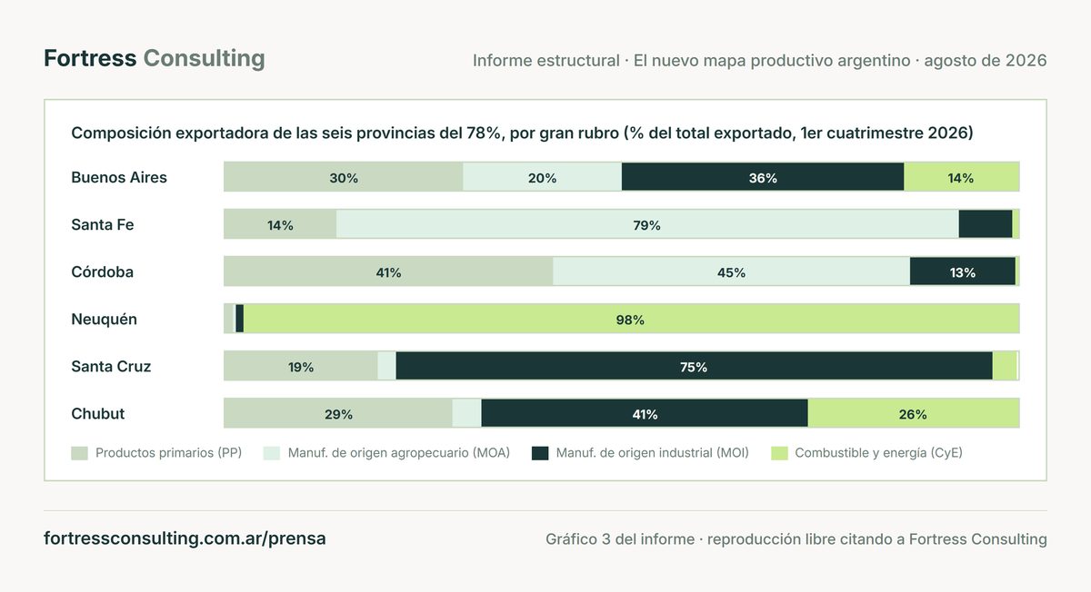 Neuquén exporta 98% en combustible y energía, Santa Fe 79% en manufacturas agropecuarias y Santa Cruz 75% en manufacturas industriales