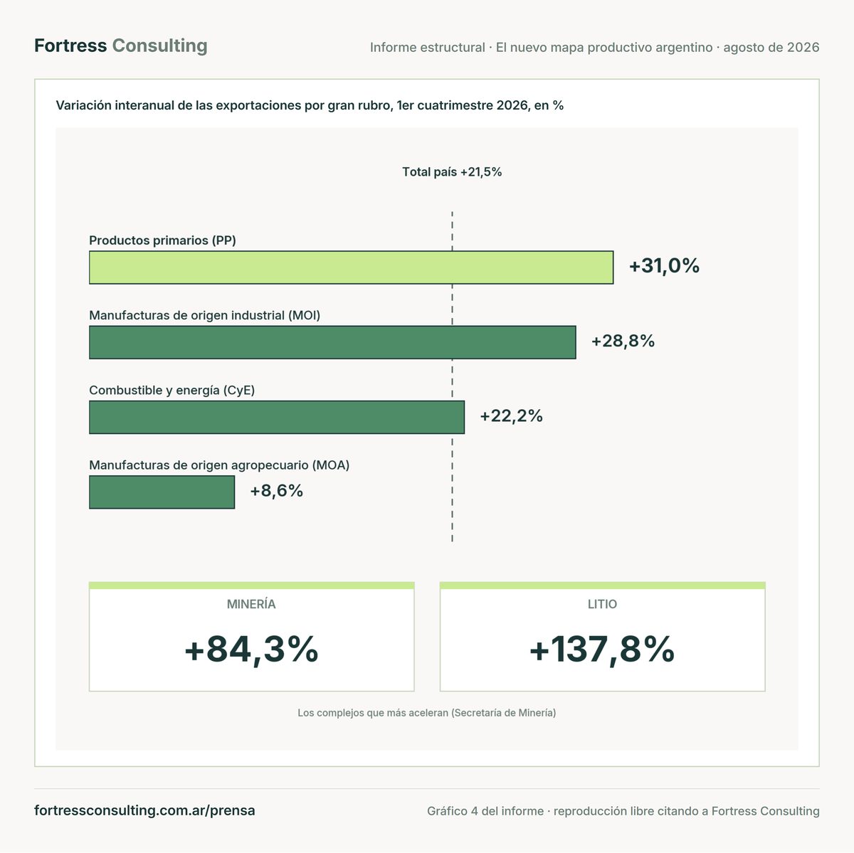 Las exportaciones crecieron 21,5% interanual en el primer cuatrimestre de 2026, con productos primarios y manufacturas industriales por encima del total