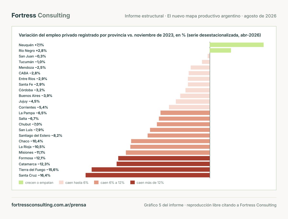 Neuquén (+7,1%) y Río Negro (+2,8%) son las únicas provincias con más empleo privado registrado que en noviembre de 2023