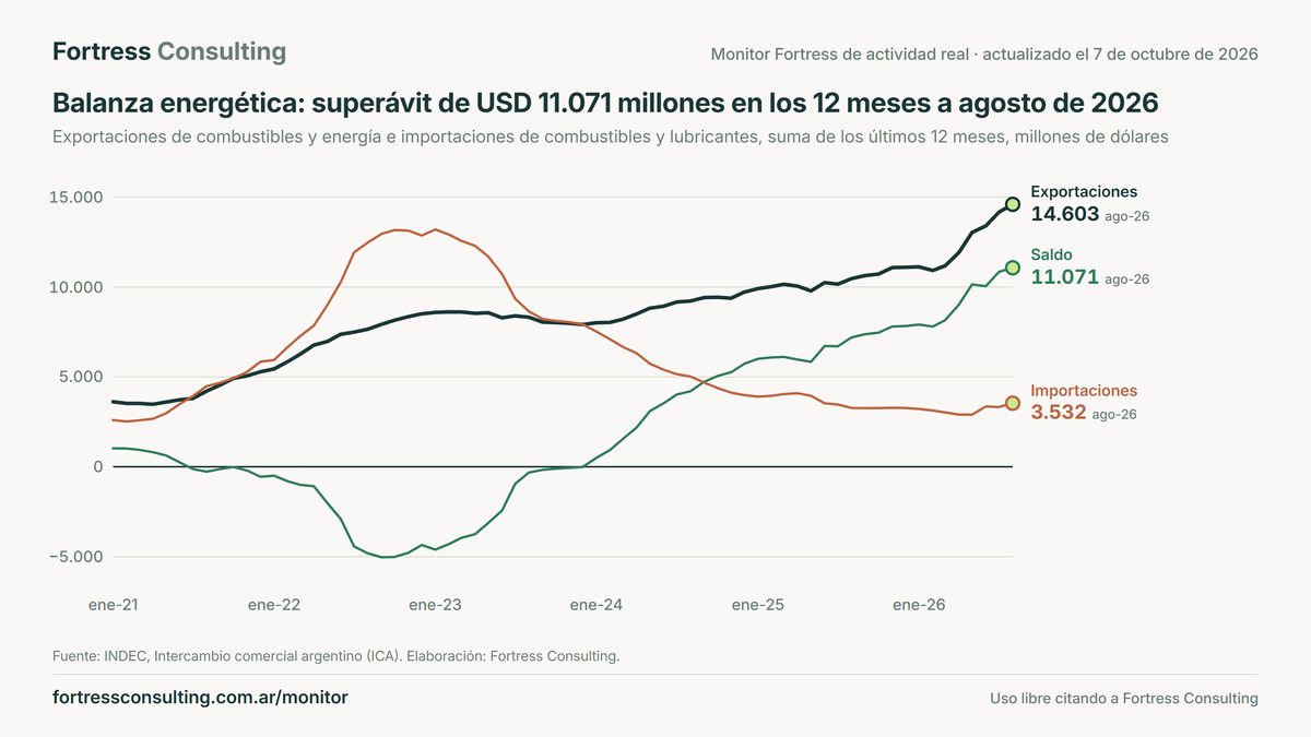 Balanza energética: superávit de USD 11.071 millones en los 12 meses a agosto de 2026