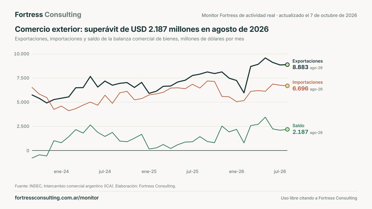 Comercio exterior: superávit de USD 2.187 millones en agosto de 2026