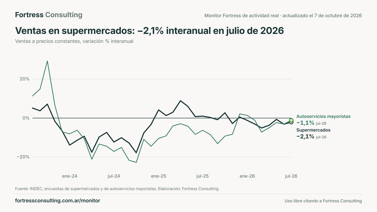 Ventas en supermercados: −2,1% interanual en julio de 2026