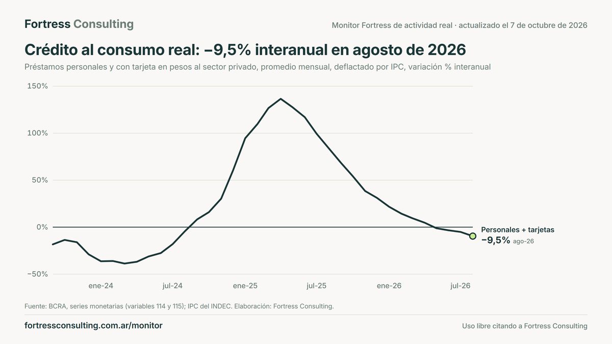 Crédito al consumo real: −9,5% interanual en agosto de 2026