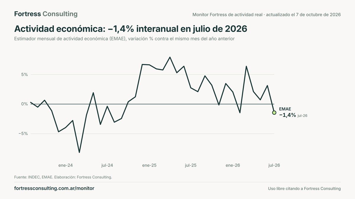 Actividad económica: −1,4% interanual en julio de 2026