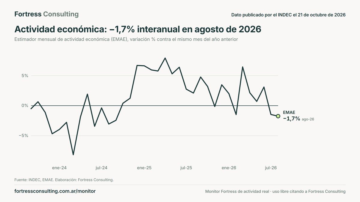 Actividad económica: −1,7% interanual en agosto de 2026