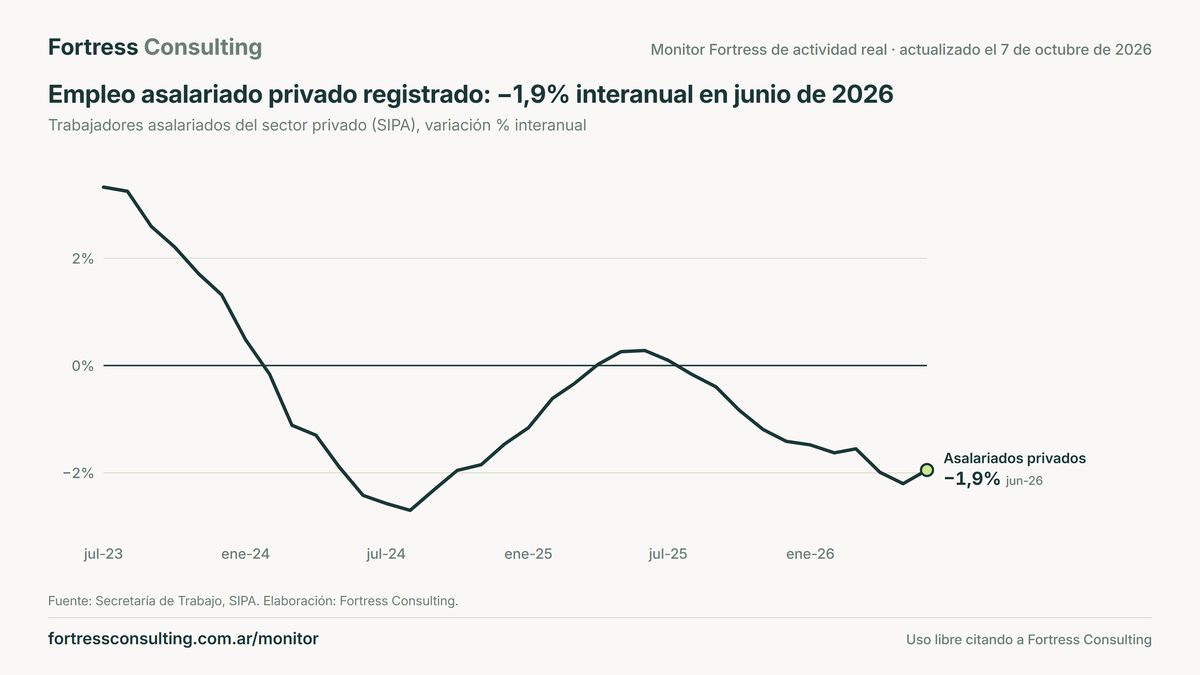 Empleo asalariado privado registrado: −1,9% interanual en junio de 2026
