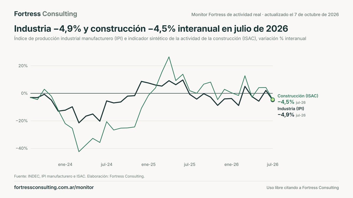 Industria −4,9% y construcción −4,5% interanual en julio de 2026