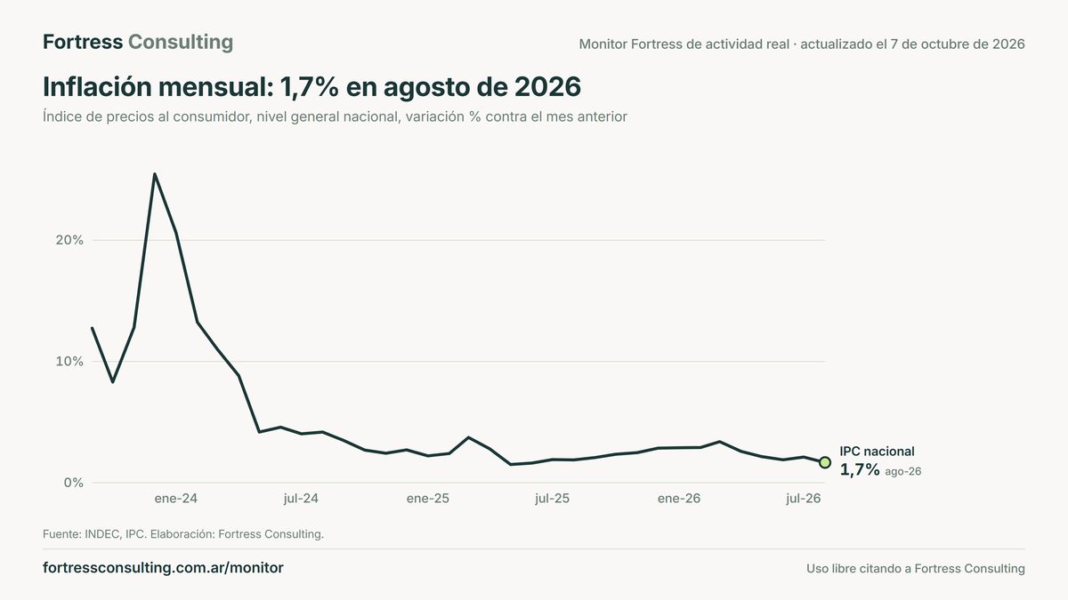 Inflación mensual: 1,7% en agosto de 2026