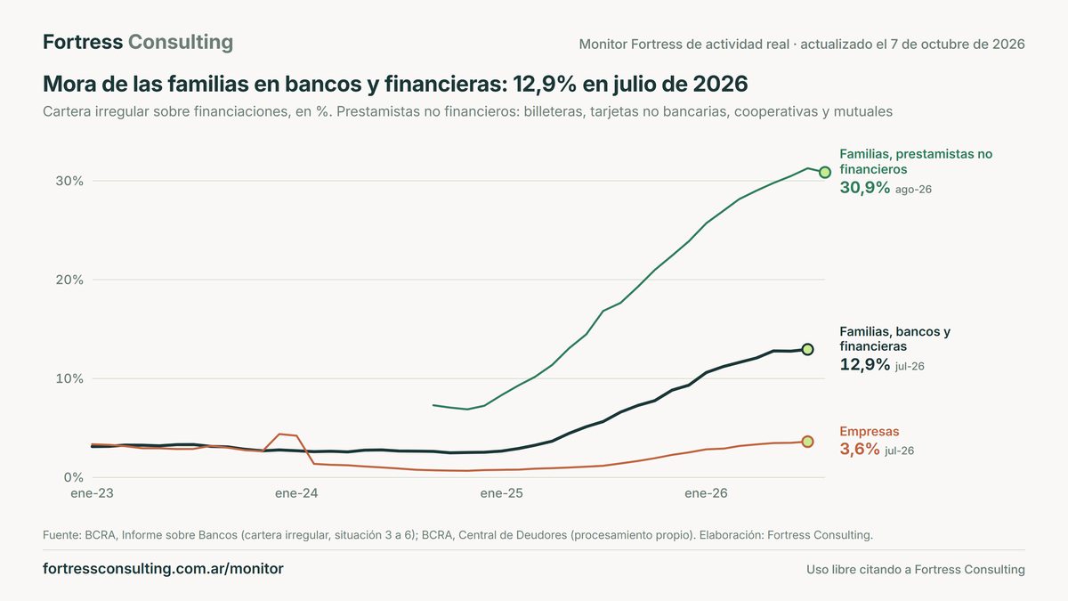 Mora de las familias en bancos y financieras: 12,9% en julio de 2026