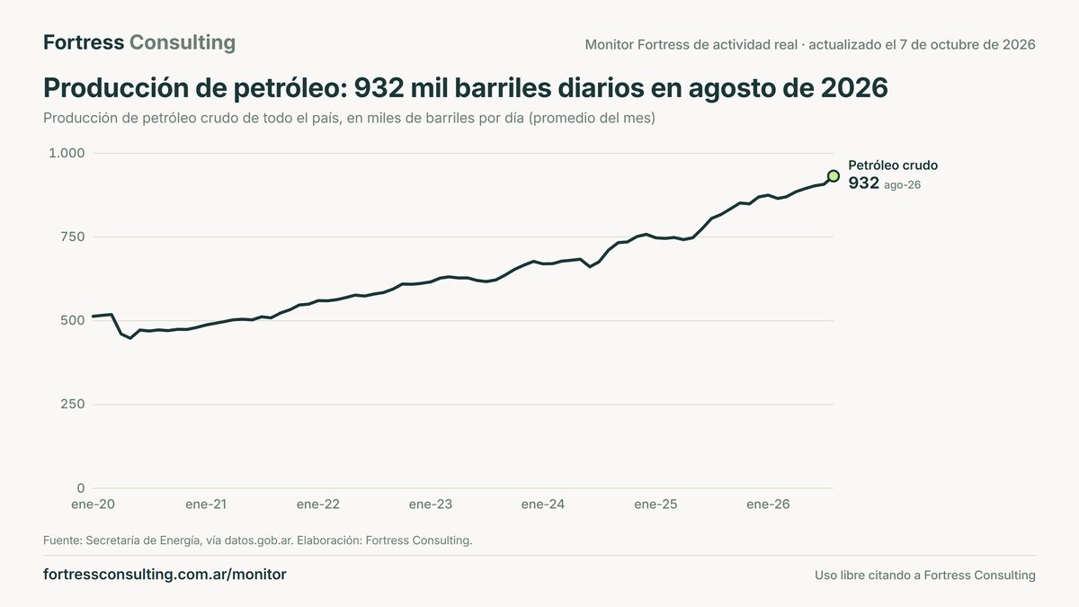 Producción de petróleo: 932 mil barriles diarios en agosto de 2026