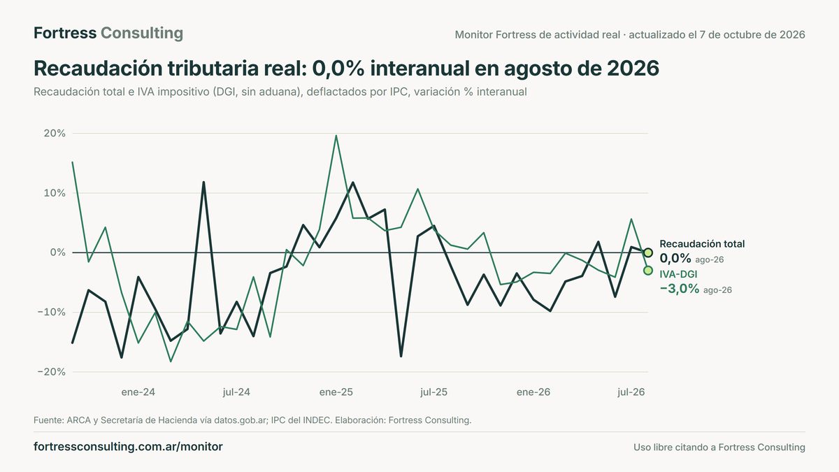 Recaudación tributaria real: 0,0% interanual en agosto de 2026