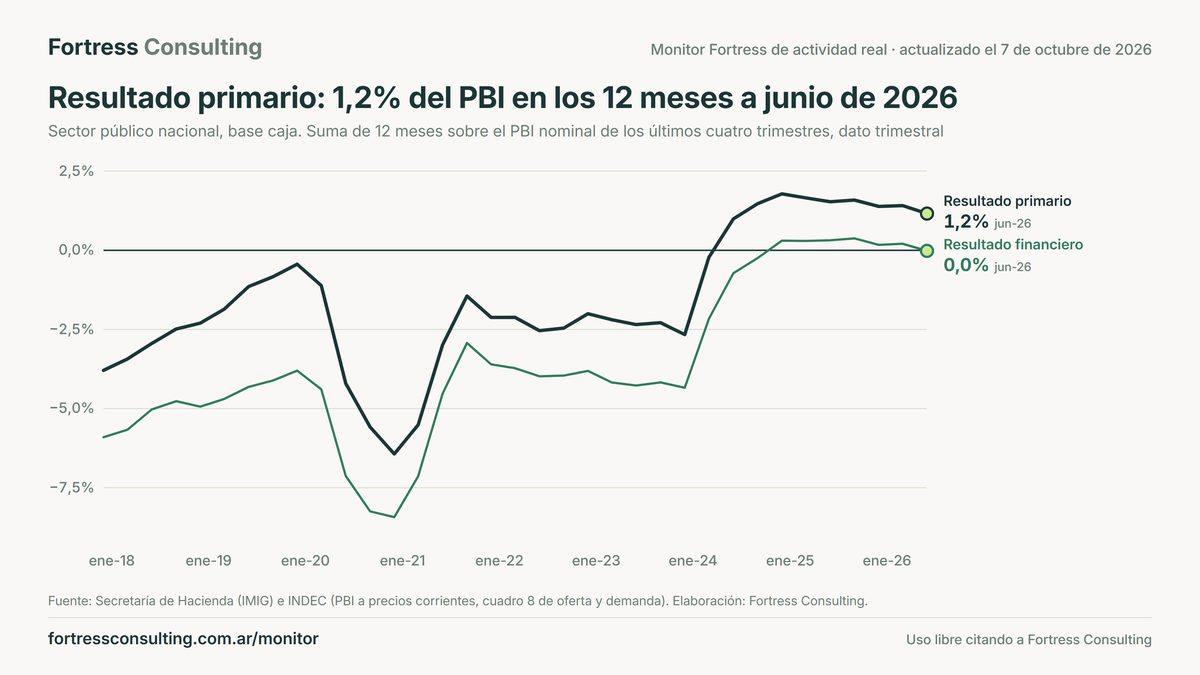 Resultado primario: 1,2% del PBI en los 12 meses a junio de 2026