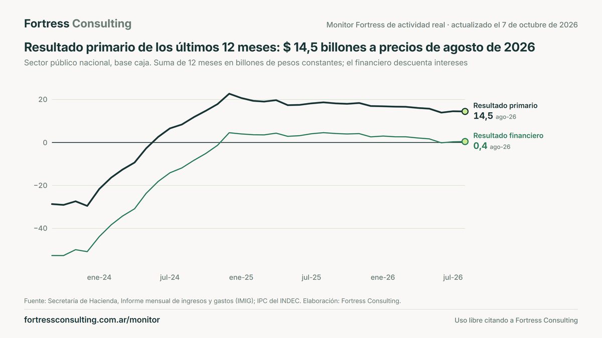 Resultado primario de los últimos 12 meses: $ 14,5 billones a precios de agosto de 2026