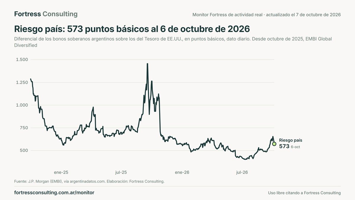 Riesgo país: 573 puntos básicos al 6 de octubre de 2026