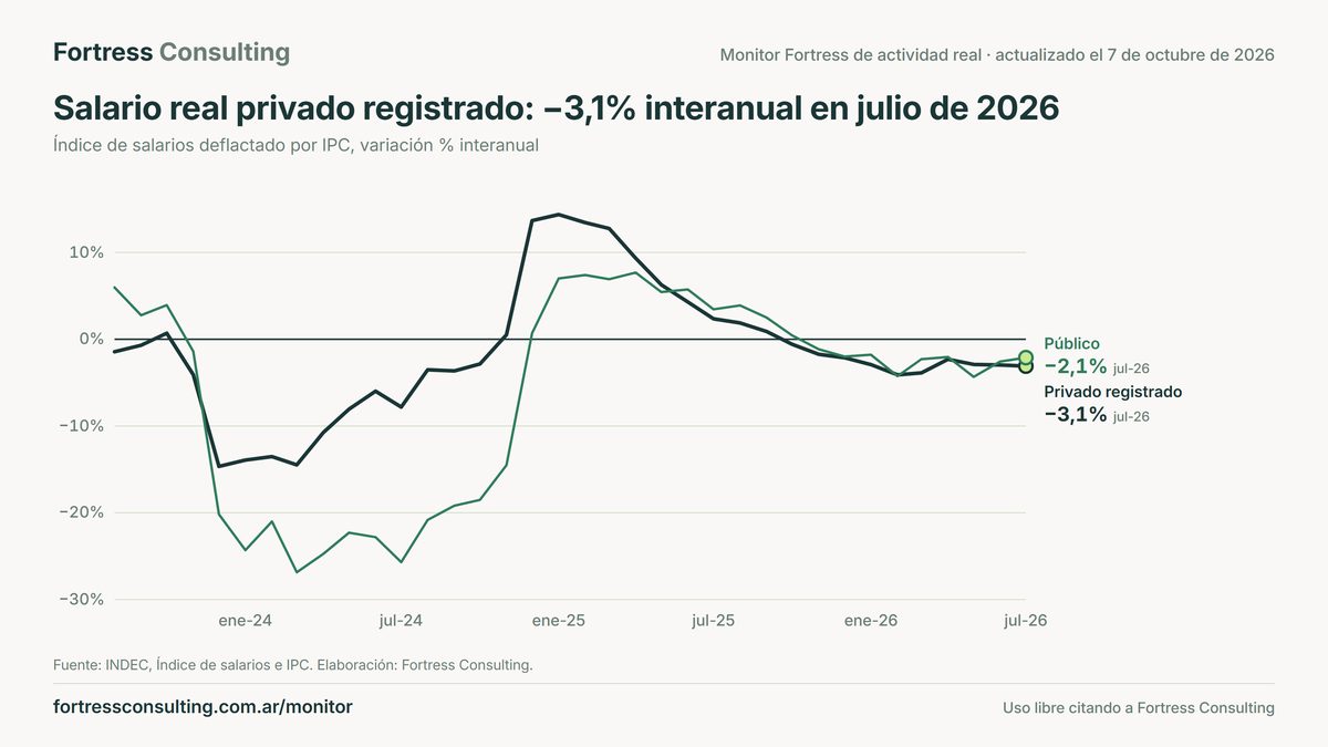 Salario real privado registrado: −3,1% interanual en julio de 2026