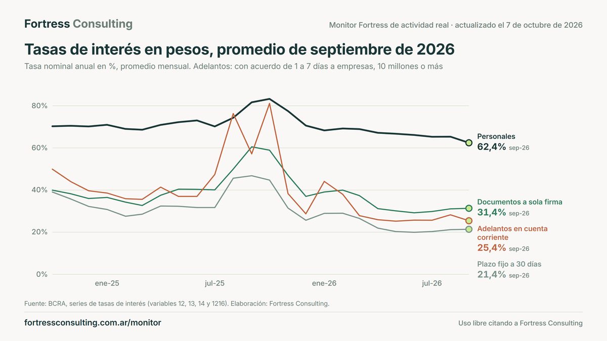 Tasas de interés en pesos, promedio de septiembre de 2026