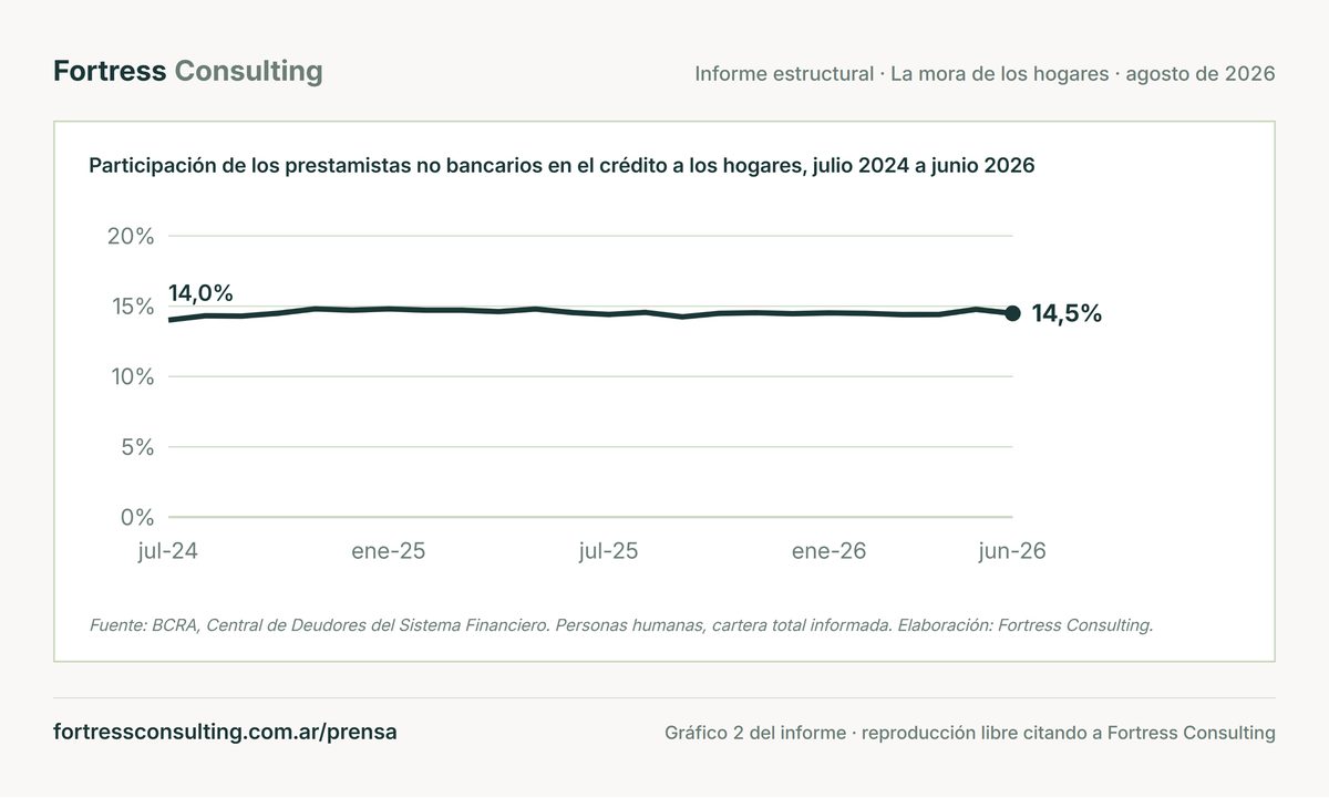 Participación de los prestamistas no bancarios en el crédito a los hogares, julio 2024 a junio 2026