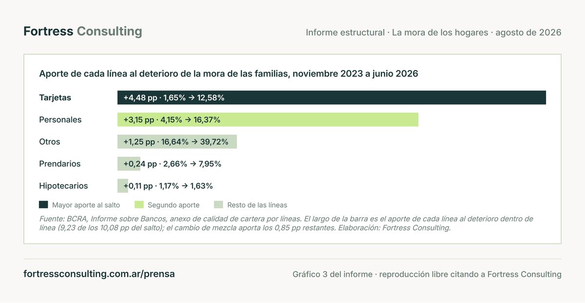Aporte de cada línea al deterioro de la mora de las familias, noviembre 2023 a junio 2026