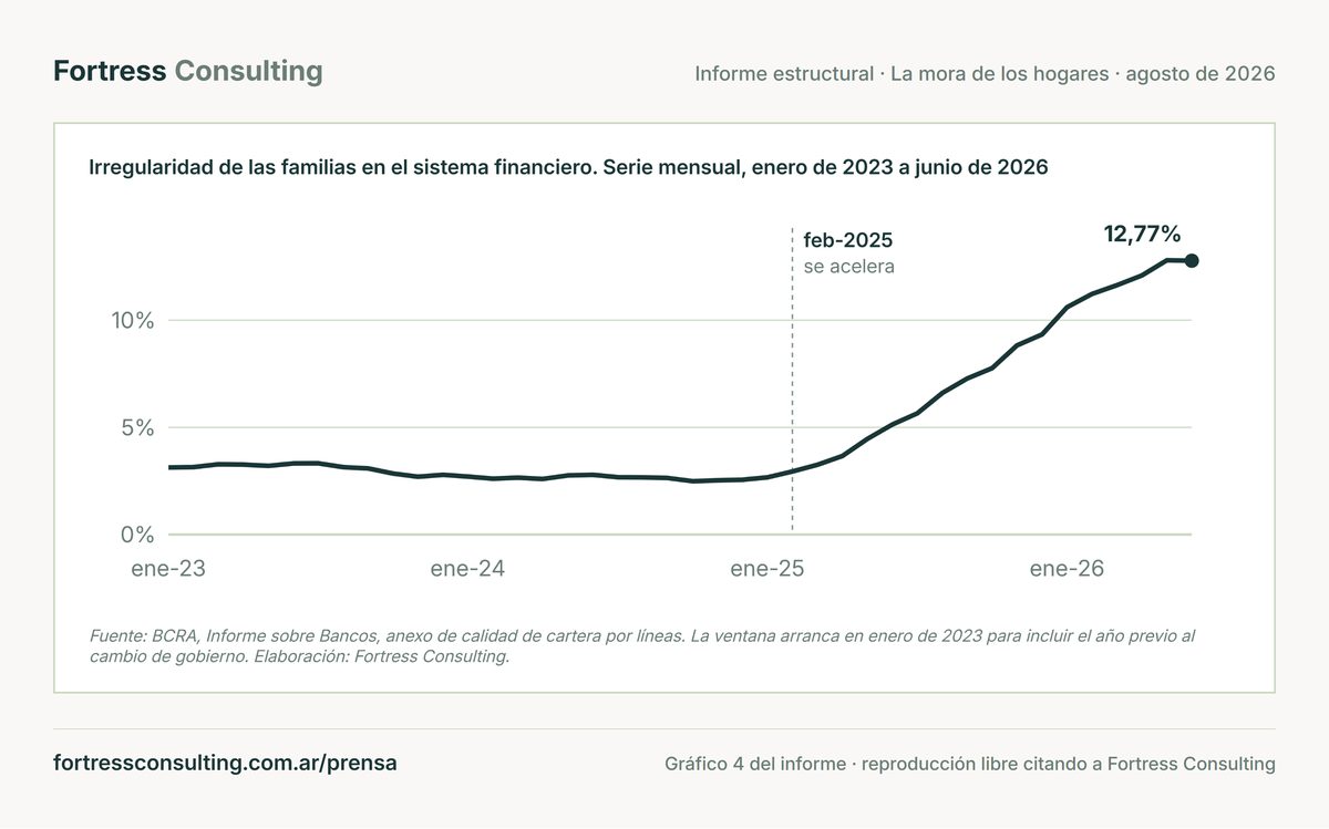 Irregularidad de las familias en el sistema financiero. Serie mensual, enero de 2023 a junio de 2026