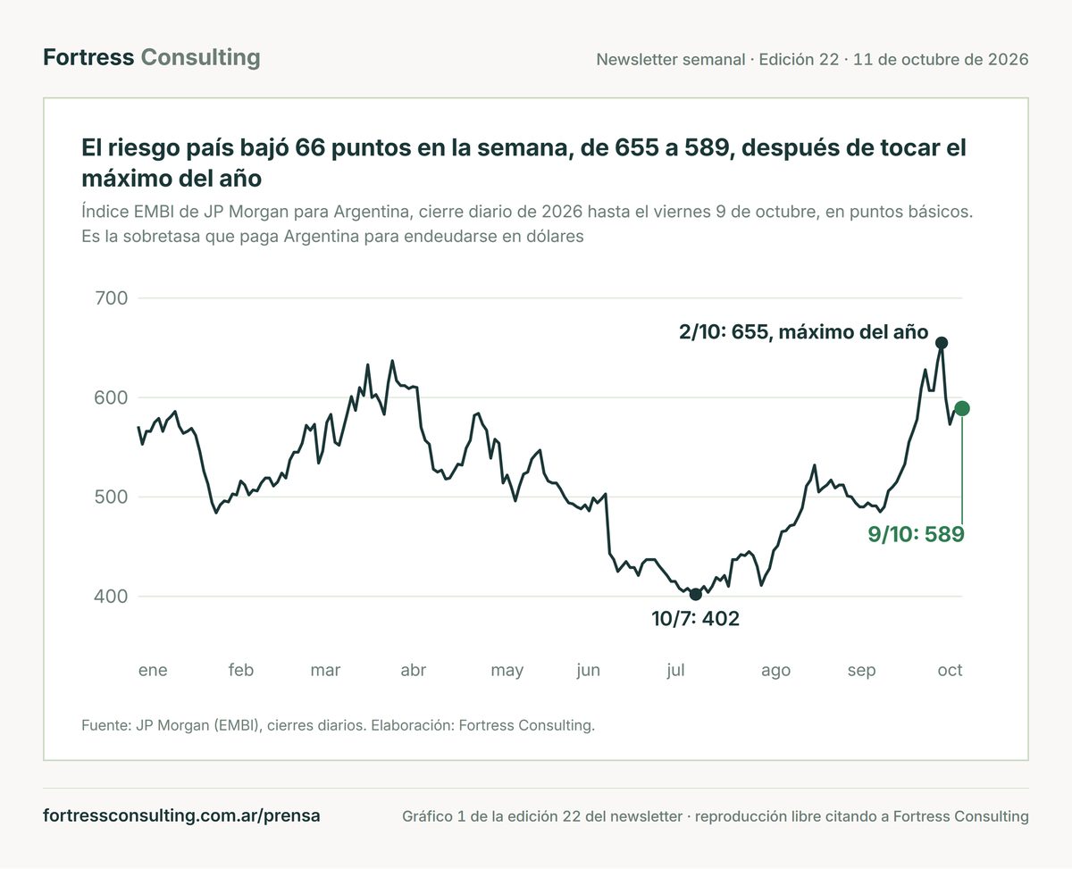 El riesgo país bajó 66 puntos en la semana, de 655 a 589, después de tocar el máximo del año