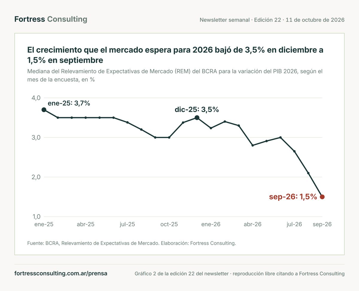 El crecimiento que el mercado espera para 2026 bajó de 3,5% en diciembre a 1,5% en septiembre