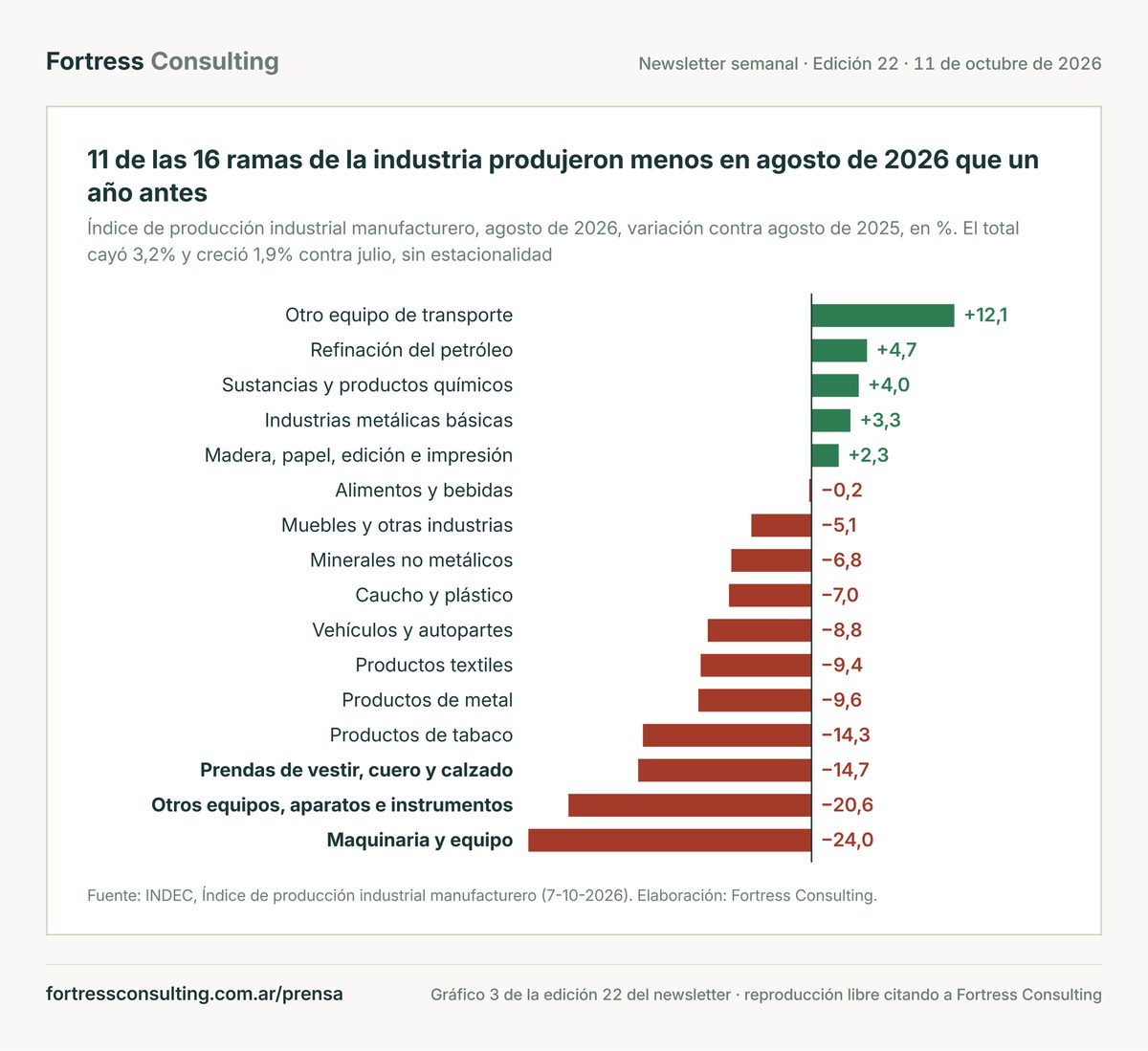 11 de las 16 ramas de la industria produjeron menos en agosto de 2026 que un año antes