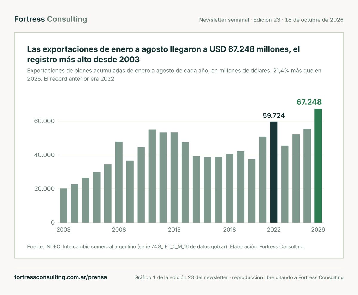 Las exportaciones de enero a agosto llegaron a USD 67.248 millones, el registro más alto desde 2003