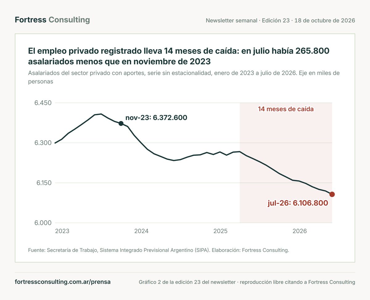 El empleo privado registrado lleva 14 meses de caída: en julio había 265.800 asalariados menos que en noviembre de 2023